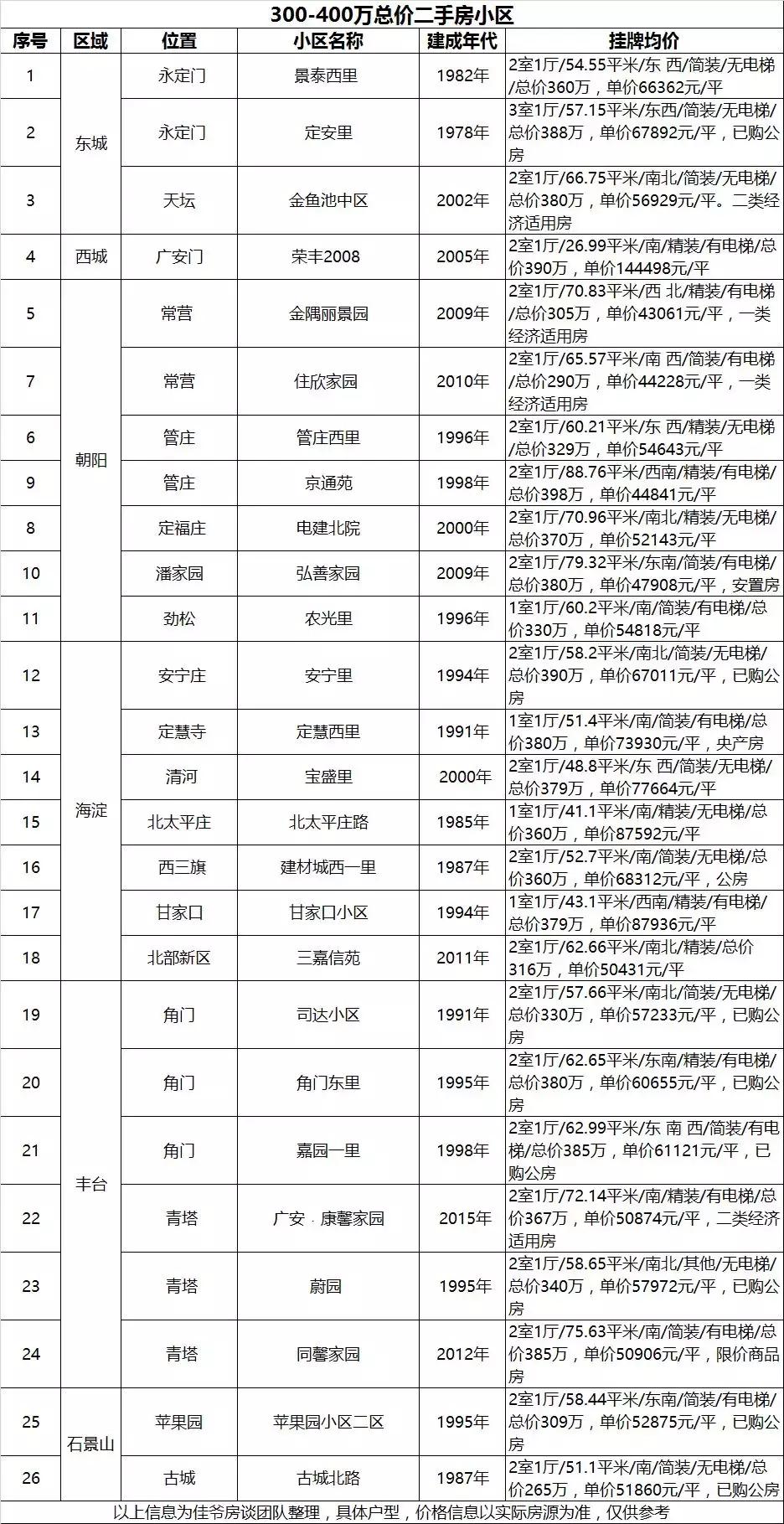 北京丰台买房青塔,丰台区青塔房子值得买吗