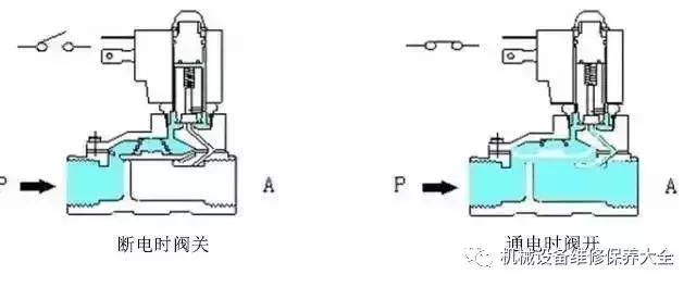 直动式电磁阀工作原理图解动画,电磁阀工作原理和图怎么看