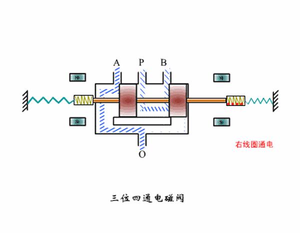 直动式电磁阀工作原理图解动画,电磁阀工作原理和图怎么看