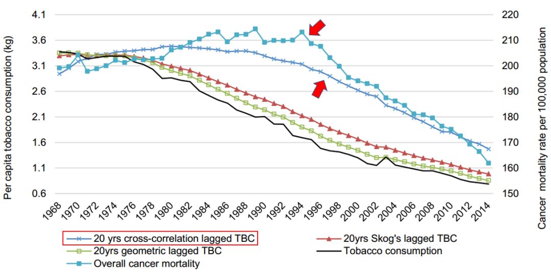 居民烟酒消费与癌症死亡率趋势高度一致!澳大利亚近50年大数据分析证实了