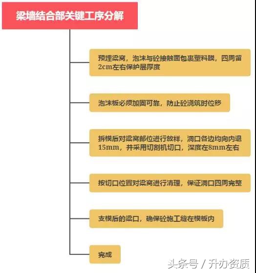 建筑施工工序和一般施工方法,建筑工程施工工序汇总一图看懂