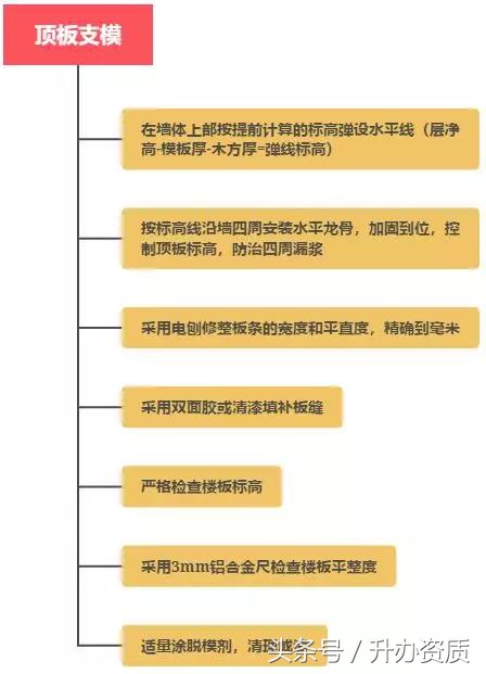 建筑施工工序和一般施工方法,建筑工程施工工序汇总一图看懂