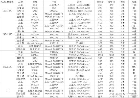 买固态硬盘看读写速度还是看容量,买固态硬盘要看主板吗
