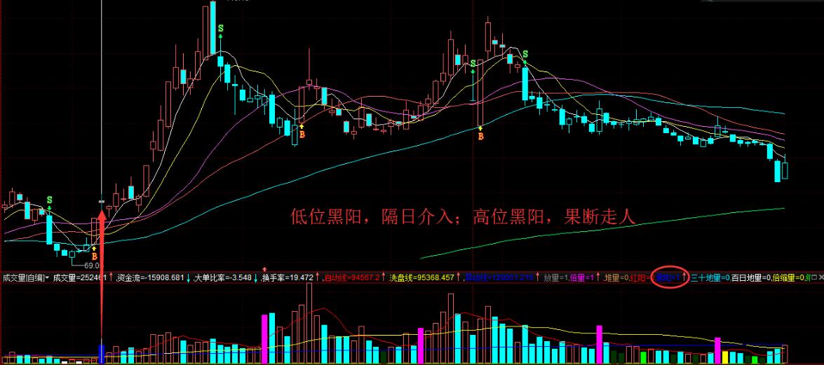 倍增营销策略大全,通达信成交量精准画线