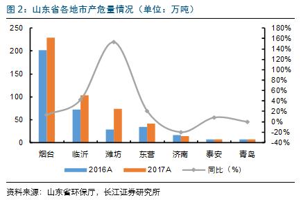 山东危废分析：金矿造纸化工较多，产危企业自行处理突出
