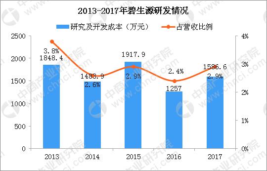 碧生源的利润有多大,碧生源经济分析