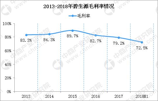 碧生源的利润有多大,碧生源经济分析