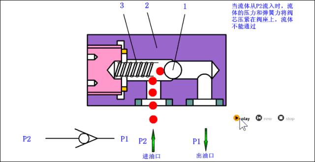 单向阀与液控单向阀的区别是什么,液控单向阀与普通单向阀的区别