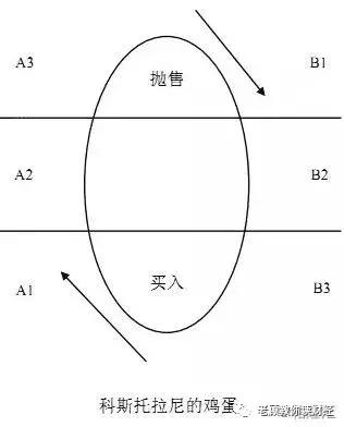揭开股市暴跌的真相,从一个煎蛋说起