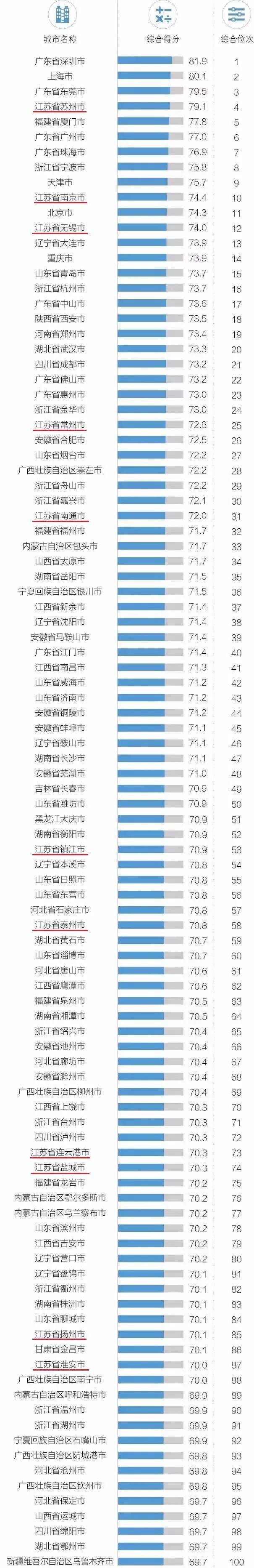 中国外贸竞争力百强城市,2018年中国外贸百强城市排名