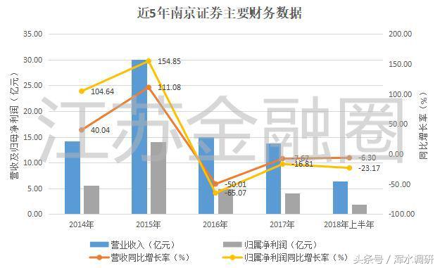 南京证券一季度盈利状况,南京证券业绩最新消息