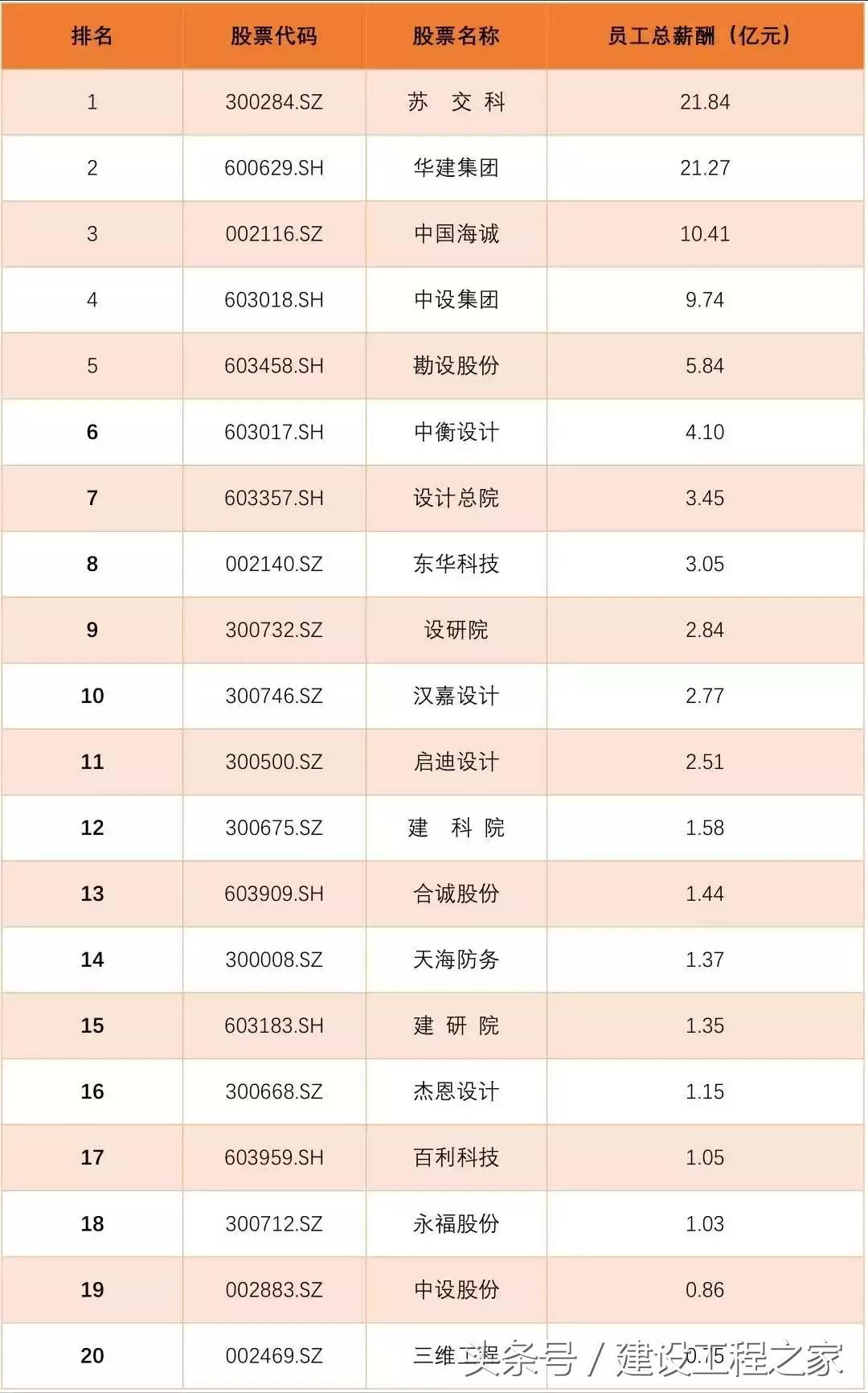 设计院薪酬对比分析,上市工程师工资