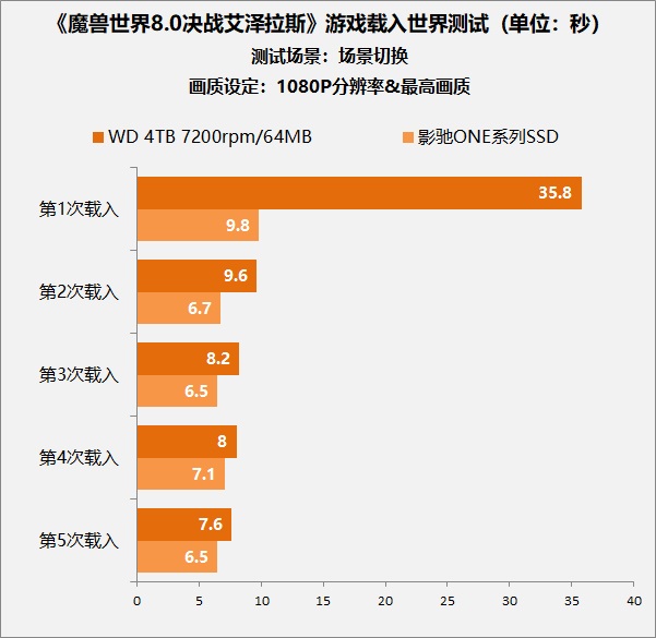 魔兽世界8.0帧数低,8.0魔兽世界帧数