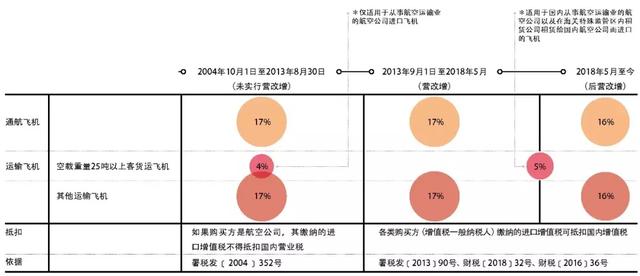 飞机租赁和节税,进口租赁飞机是否交进口增值税