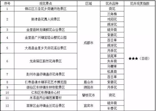 四川赏花胜地,四川最美花卉在哪里