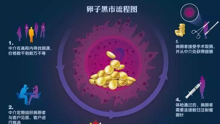 卖卵女孩：“我用二十颗卵子换了一台iPhoneX”