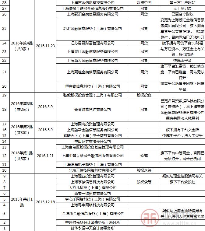 上海互金协会取消5家机构会员资格成立3年取消退出76家