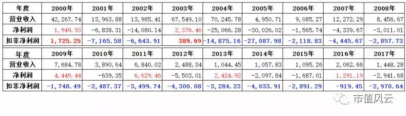 上市18年扣非亏16年，戴帽14载，实控人变8次，山水文化成ST长老