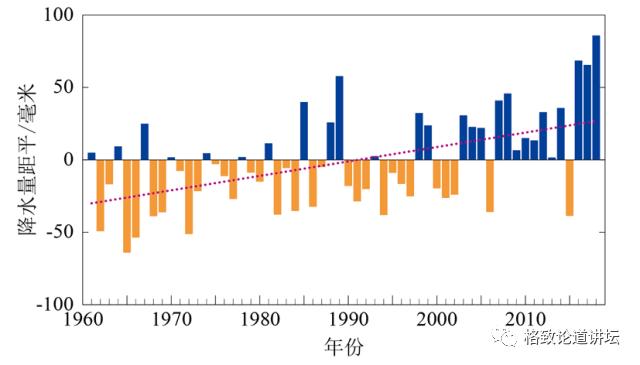 年蒸发量,年降水量超过2000