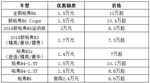哈弗神车降3万,哈弗h6被压事件