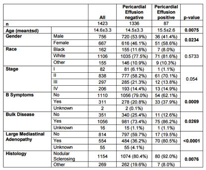儿童心包积液淋巴肿大,淋巴瘤引起心包积液是几期