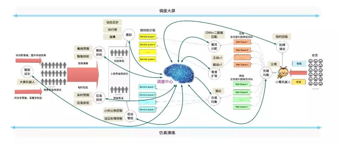 阿里的智能服务调度系统,阿里的客服系统叫什么