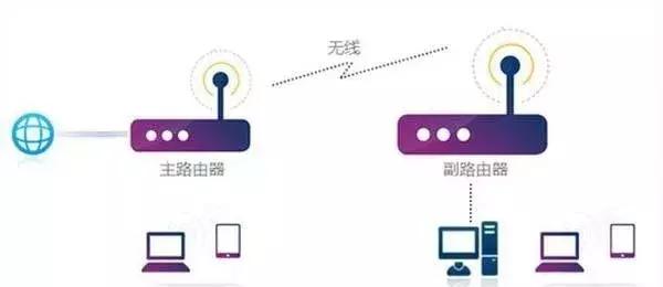 无线路由器双频和三频的区别,怎么从单频路由器换成双频路由器