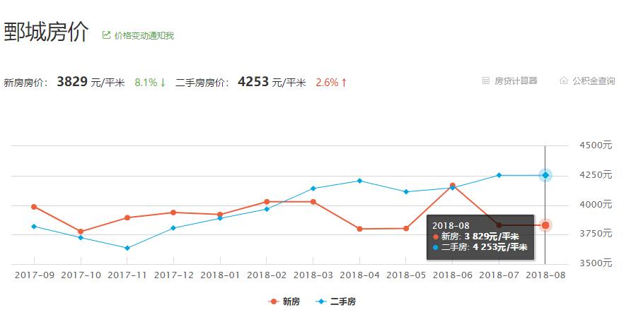 菏泽8月房价平均上涨133元/㎡,成武上涨400元/㎡,单县下降最大