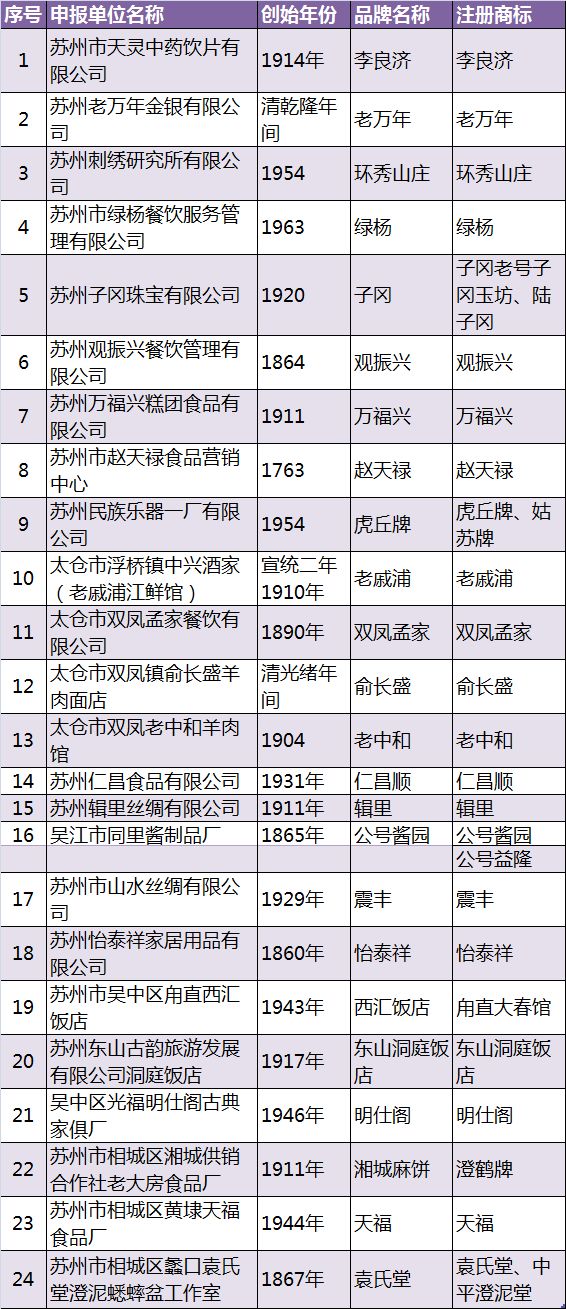 苏州十大必去老字号,苏州十家中华老字号入选