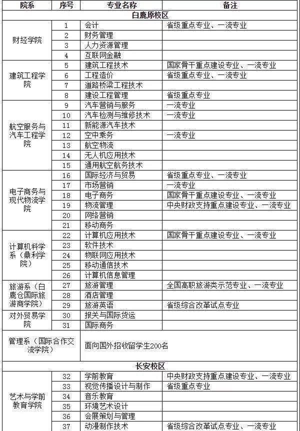 陕西理工大学专升本专业有哪些,陕西这所高校位列理工类全国第1