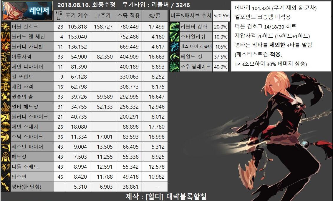 粗略算了下DNF女漫13s输出百分比我一套只要10个无色