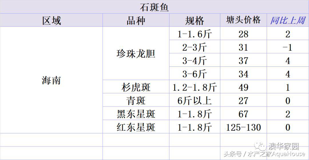 每日水产价格表,11月份水产行情价格表