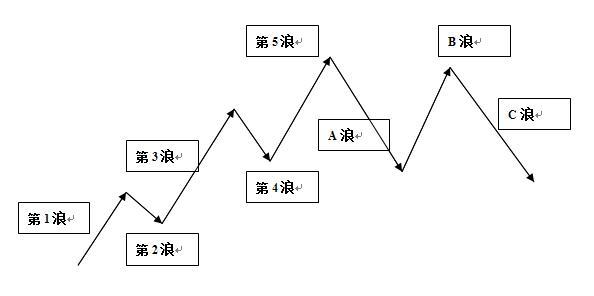 画图工具尺,画线工具波浪尺