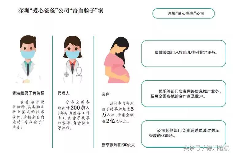 国内最大“寄血验子”案背后的入刑之争｜参与孕妇超5万，有人鉴定性别后引产