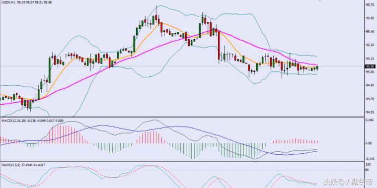 美指反弹看宽幅震荡位,美指有可能走强吗