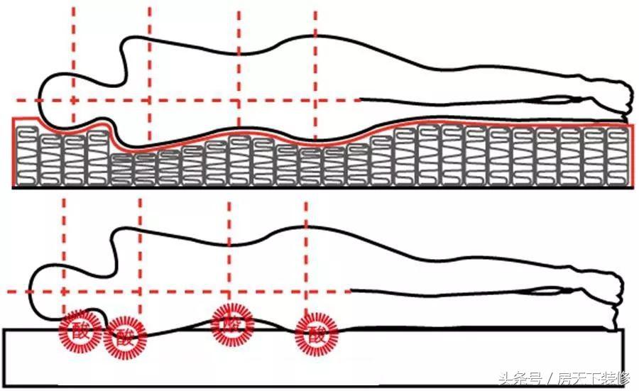 睡过100张床决定谈一谈床垫的选购,床垫隐藏的3个秘密