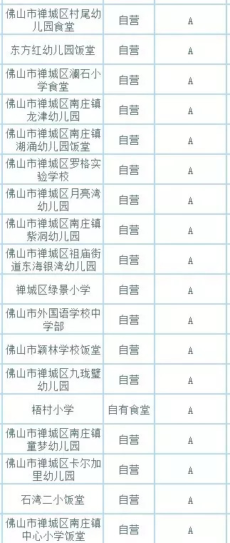 佛山学校饭堂*级A**全名单！有你家孩子的学校吗？