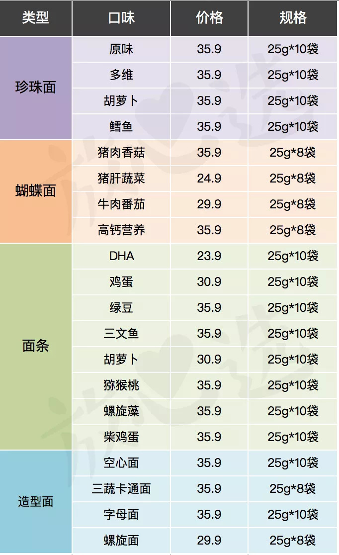 宝宝面条评测|20块一盒真值得买?干妈告诉你这钱为啥不能省!