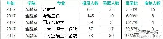 厦门大学金融学考研学费,厦门大学金融专硕初试复试占比