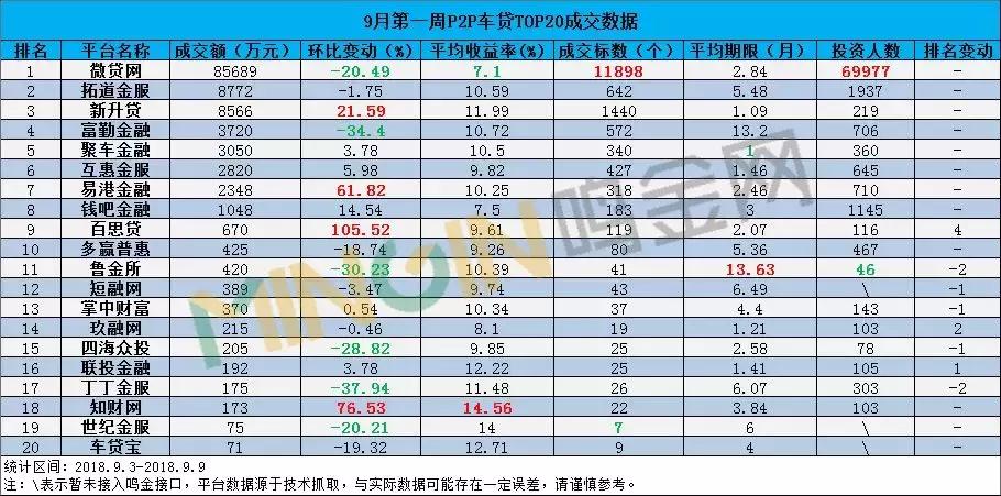 p2p理财车贷,p2p理财车贷排名