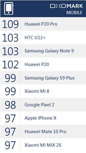 拍照旗舰手机对比专业单反,三星s9plus与华为p20pro哪个好