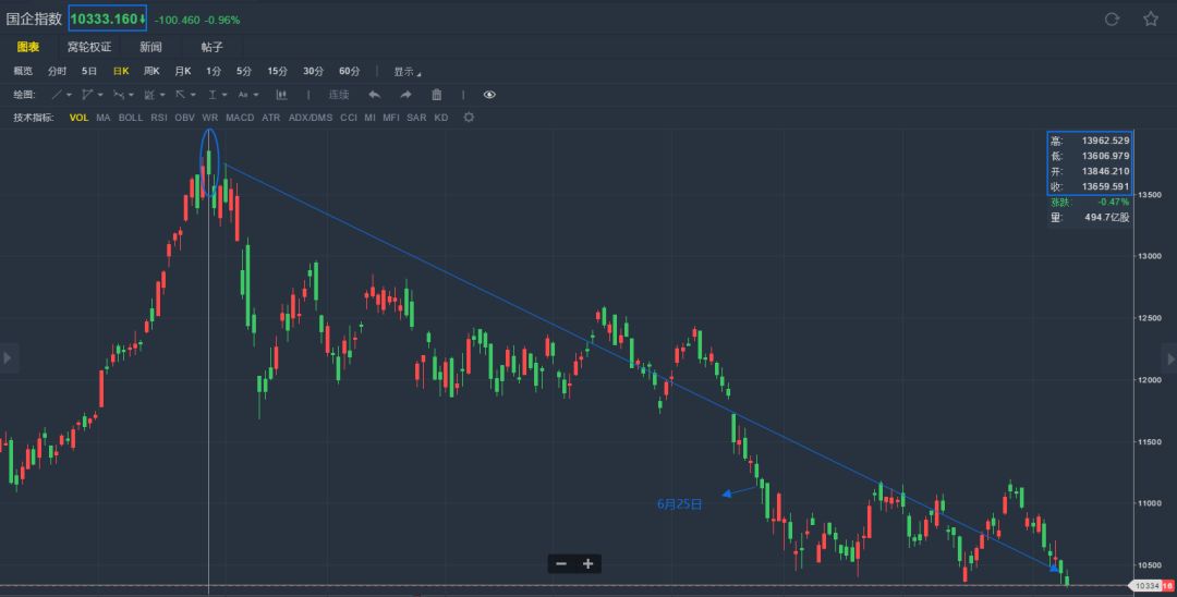 定投三年遇到熊市怎么办,什么是熊市定投
