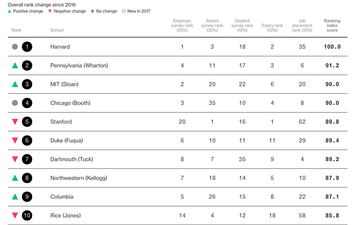 彭博（Bloomberg）《商业周刊》｜全美商学院