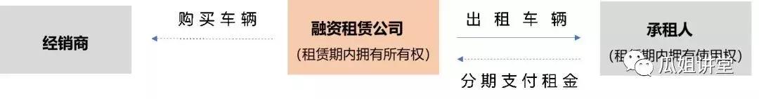汽车融资租赁业务详解,abs融资实操