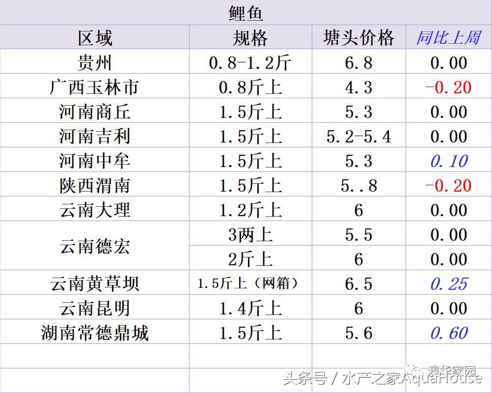 今日水产市场价格一览表,水产市场每日最新报价直播