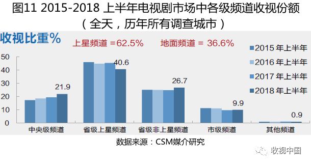 上半年电视剧收视率,2018年11月份收视率排行榜