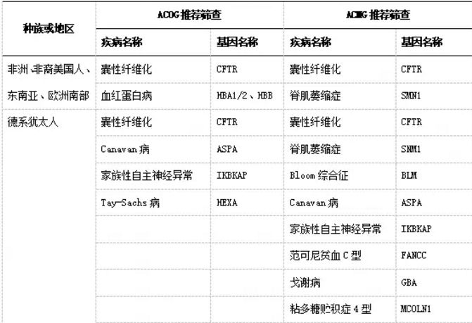 通过基因检测避免新生儿缺陷,缺陷基因筛查