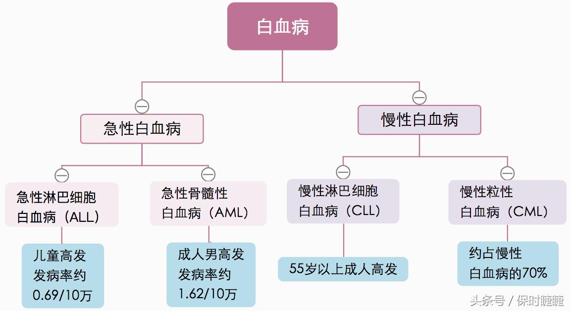 白血病的保险赔付标准,得白血病意外险报吗