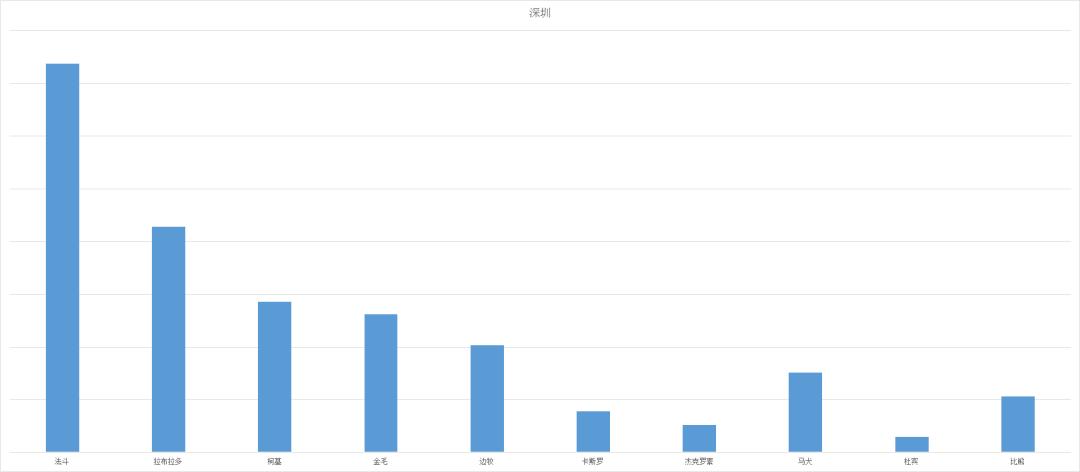 独家｜北上广青睐法牛，二线城市爱养金毛
