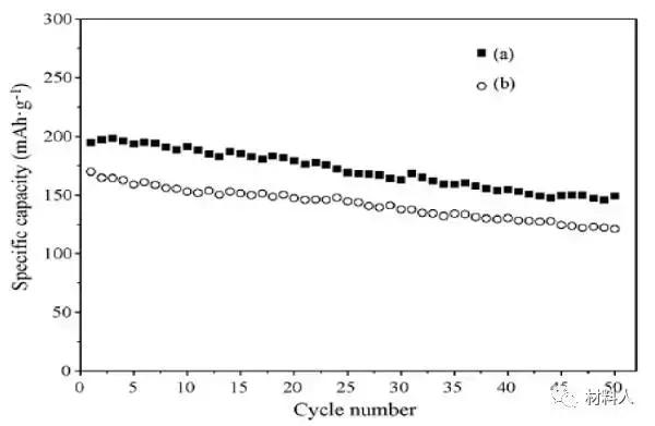 锂离子粒径大小对电池容量的影响,充放电电流对锂离子性能的影响